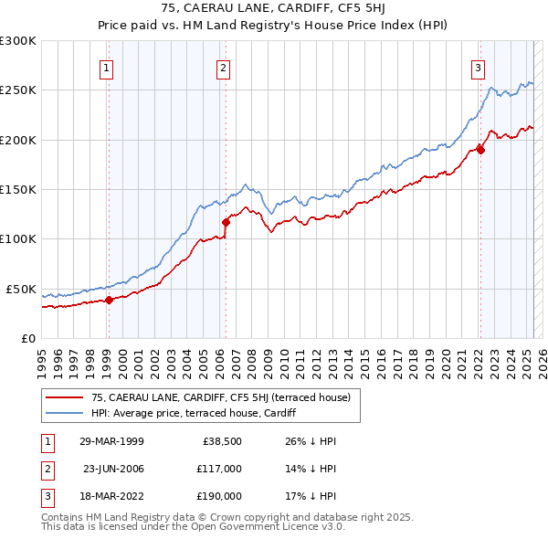 75, CAERAU LANE, CARDIFF, CF5 5HJ: Price paid vs HM Land Registry's House Price Index
