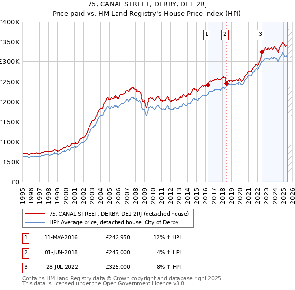 75, CANAL STREET, DERBY, DE1 2RJ: Price paid vs HM Land Registry's House Price Index