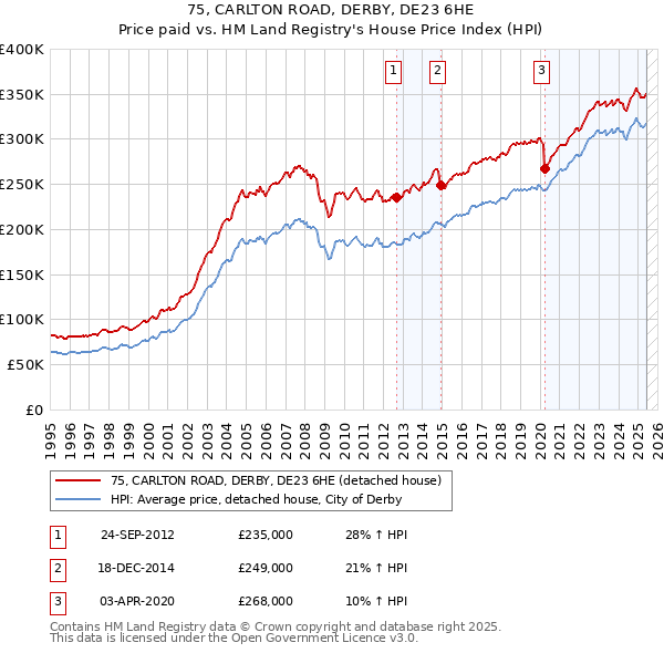 75, CARLTON ROAD, DERBY, DE23 6HE: Price paid vs HM Land Registry's House Price Index