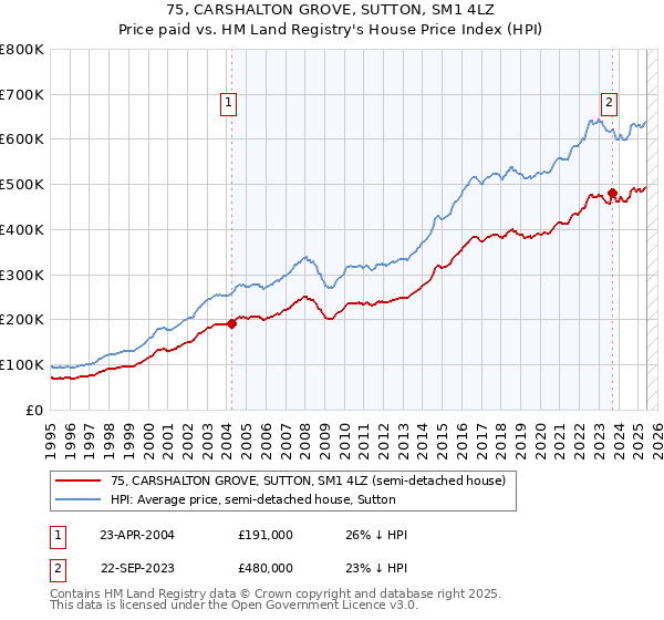 75, CARSHALTON GROVE, SUTTON, SM1 4LZ: Price paid vs HM Land Registry's House Price Index