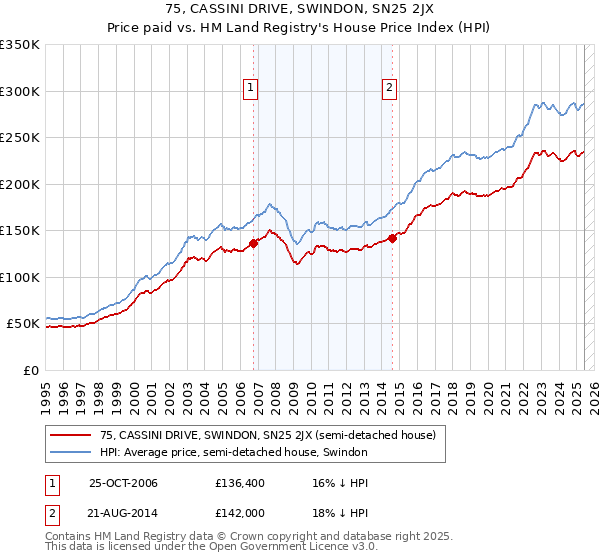 75, CASSINI DRIVE, SWINDON, SN25 2JX: Price paid vs HM Land Registry's House Price Index
