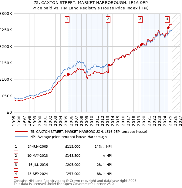 75, CAXTON STREET, MARKET HARBOROUGH, LE16 9EP: Price paid vs HM Land Registry's House Price Index
