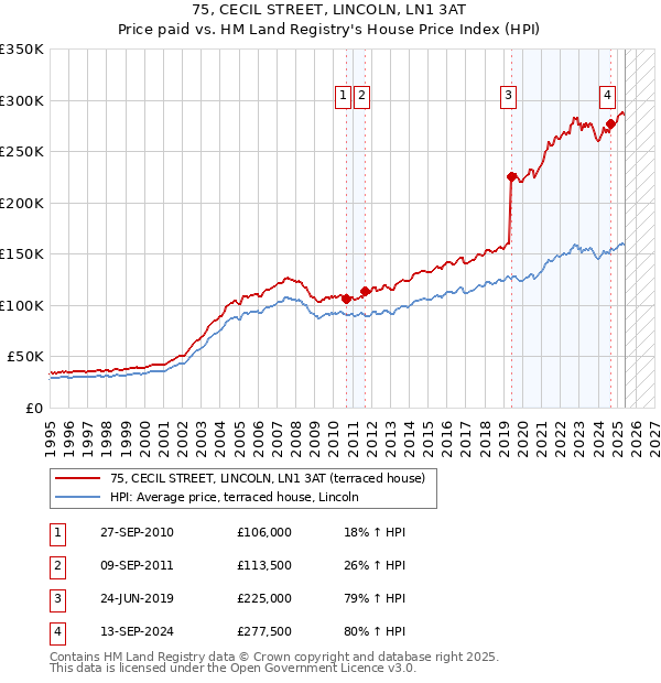 75, CECIL STREET, LINCOLN, LN1 3AT: Price paid vs HM Land Registry's House Price Index