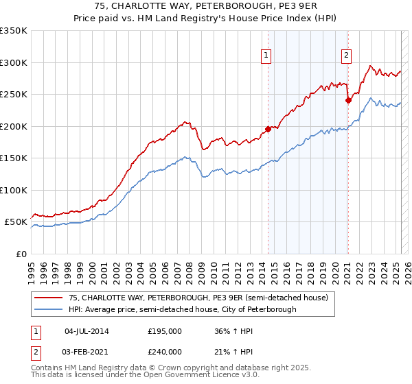 75, CHARLOTTE WAY, PETERBOROUGH, PE3 9ER: Price paid vs HM Land Registry's House Price Index
