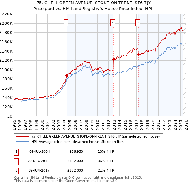 75, CHELL GREEN AVENUE, STOKE-ON-TRENT, ST6 7JY: Price paid vs HM Land Registry's House Price Index