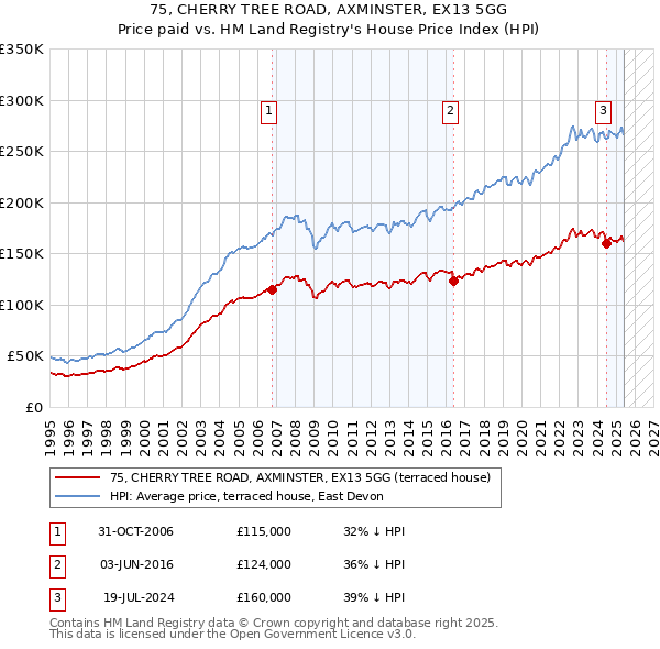 75, CHERRY TREE ROAD, AXMINSTER, EX13 5GG: Price paid vs HM Land Registry's House Price Index