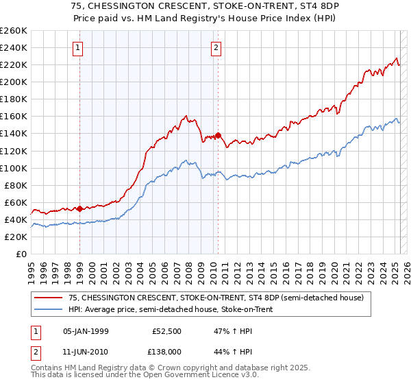 75, CHESSINGTON CRESCENT, STOKE-ON-TRENT, ST4 8DP: Price paid vs HM Land Registry's House Price Index