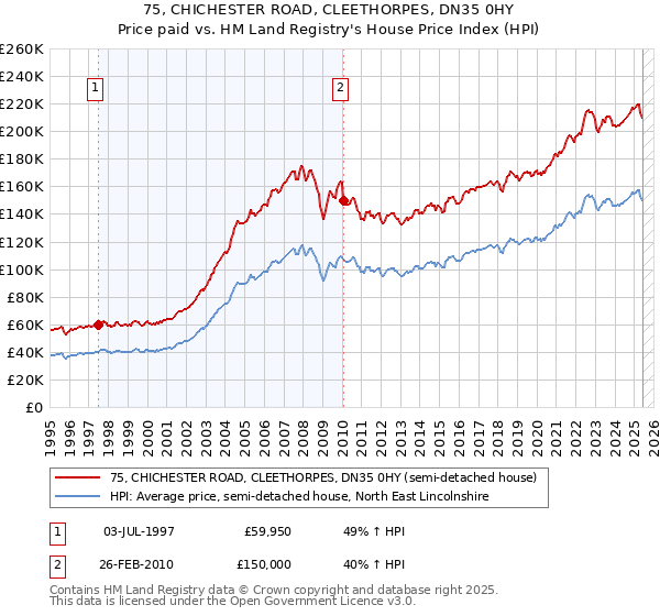 75, CHICHESTER ROAD, CLEETHORPES, DN35 0HY: Price paid vs HM Land Registry's House Price Index