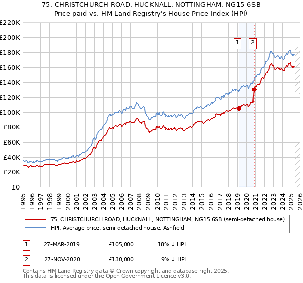 75, CHRISTCHURCH ROAD, HUCKNALL, NOTTINGHAM, NG15 6SB: Price paid vs HM Land Registry's House Price Index