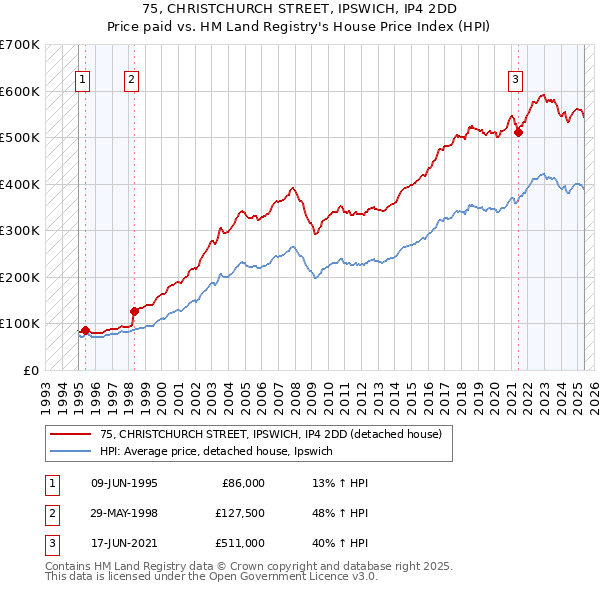 75, CHRISTCHURCH STREET, IPSWICH, IP4 2DD: Price paid vs HM Land Registry's House Price Index