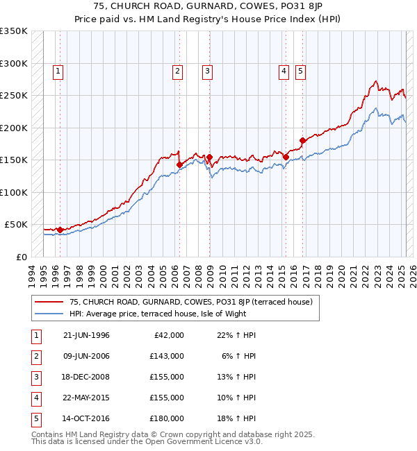75, CHURCH ROAD, GURNARD, COWES, PO31 8JP: Price paid vs HM Land Registry's House Price Index