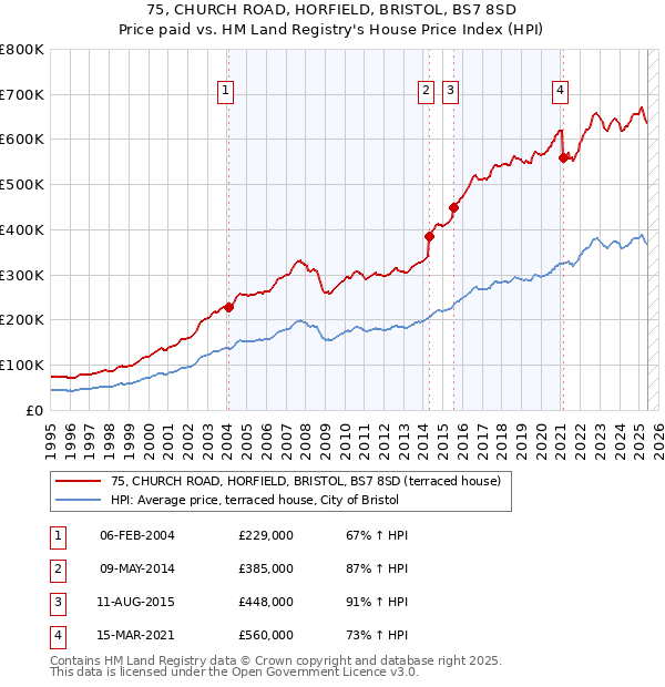 75, CHURCH ROAD, HORFIELD, BRISTOL, BS7 8SD: Price paid vs HM Land Registry's House Price Index
