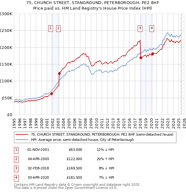 75, CHURCH STREET, STANGROUND, PETERBOROUGH, PE2 8HF: Price paid vs HM Land Registry's House Price Index