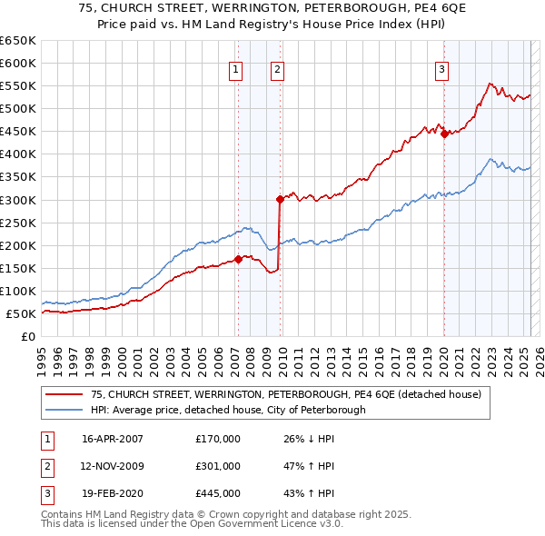 75, CHURCH STREET, WERRINGTON, PETERBOROUGH, PE4 6QE: Price paid vs HM Land Registry's House Price Index