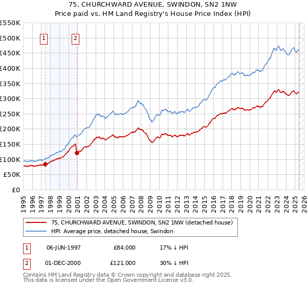 75, CHURCHWARD AVENUE, SWINDON, SN2 1NW: Price paid vs HM Land Registry's House Price Index