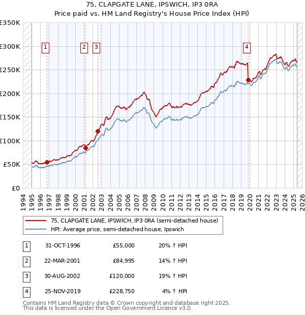 75, CLAPGATE LANE, IPSWICH, IP3 0RA: Price paid vs HM Land Registry's House Price Index