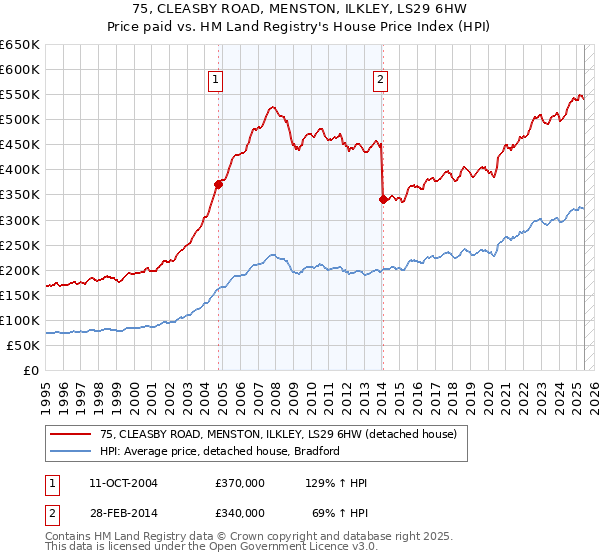 75, CLEASBY ROAD, MENSTON, ILKLEY, LS29 6HW: Price paid vs HM Land Registry's House Price Index
