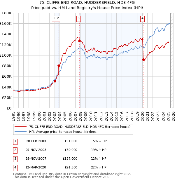 75, CLIFFE END ROAD, HUDDERSFIELD, HD3 4FG: Price paid vs HM Land Registry's House Price Index