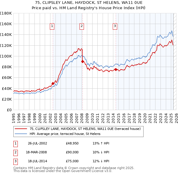 75, CLIPSLEY LANE, HAYDOCK, ST HELENS, WA11 0UE: Price paid vs HM Land Registry's House Price Index
