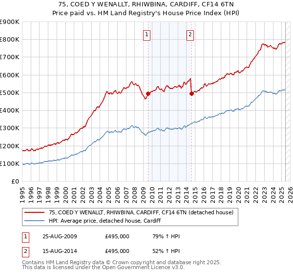75, COED Y WENALLT, RHIWBINA, CARDIFF, CF14 6TN: Price paid vs HM Land Registry's House Price Index