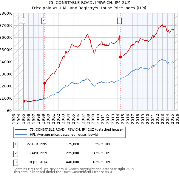 75, CONSTABLE ROAD, IPSWICH, IP4 2UZ: Price paid vs HM Land Registry's House Price Index