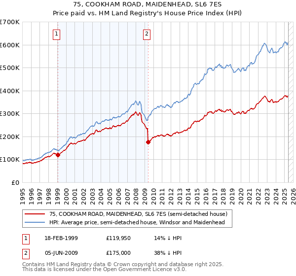 75, COOKHAM ROAD, MAIDENHEAD, SL6 7ES: Price paid vs HM Land Registry's House Price Index
