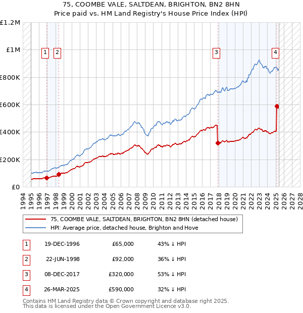 75, COOMBE VALE, SALTDEAN, BRIGHTON, BN2 8HN: Price paid vs HM Land Registry's House Price Index