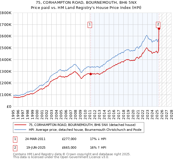 75, CORHAMPTON ROAD, BOURNEMOUTH, BH6 5NX: Price paid vs HM Land Registry's House Price Index