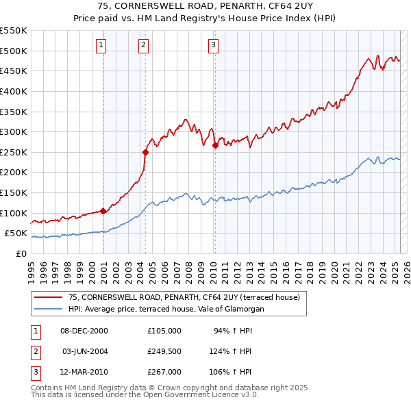 75, CORNERSWELL ROAD, PENARTH, CF64 2UY: Price paid vs HM Land Registry's House Price Index