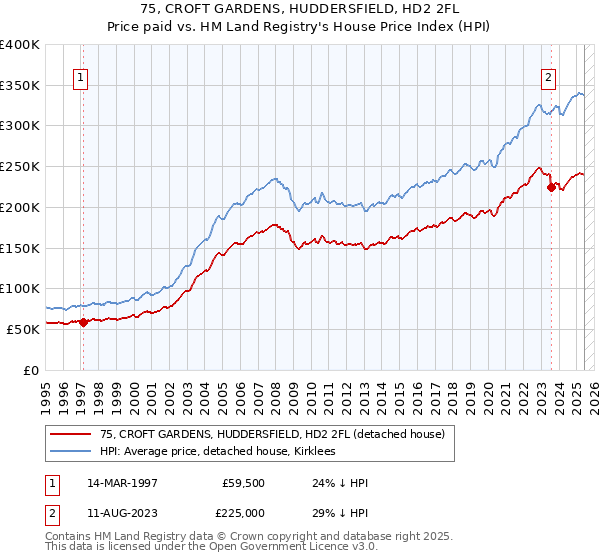 75, CROFT GARDENS, HUDDERSFIELD, HD2 2FL: Price paid vs HM Land Registry's House Price Index