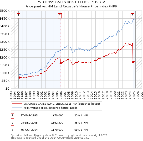 75, CROSS GATES ROAD, LEEDS, LS15 7PA: Price paid vs HM Land Registry's House Price Index