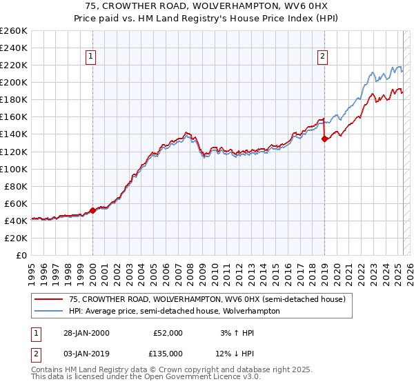 75, CROWTHER ROAD, WOLVERHAMPTON, WV6 0HX: Price paid vs HM Land Registry's House Price Index