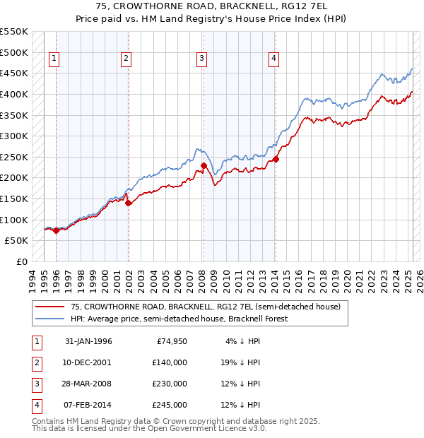 75, CROWTHORNE ROAD, BRACKNELL, RG12 7EL: Price paid vs HM Land Registry's House Price Index