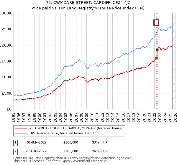 75, CWMDARE STREET, CARDIFF, CF24 4JZ: Price paid vs HM Land Registry's House Price Index