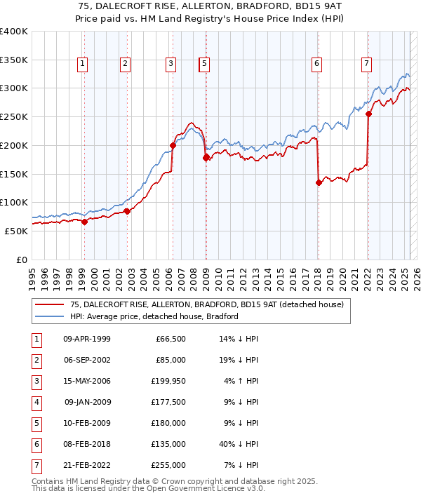 75, DALECROFT RISE, ALLERTON, BRADFORD, BD15 9AT: Price paid vs HM Land Registry's House Price Index