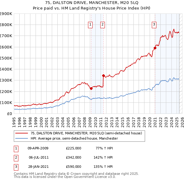 75, DALSTON DRIVE, MANCHESTER, M20 5LQ: Price paid vs HM Land Registry's House Price Index