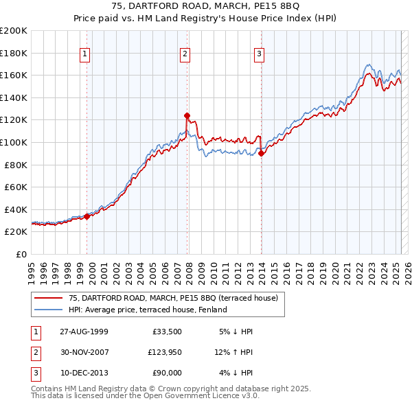75, DARTFORD ROAD, MARCH, PE15 8BQ: Price paid vs HM Land Registry's House Price Index