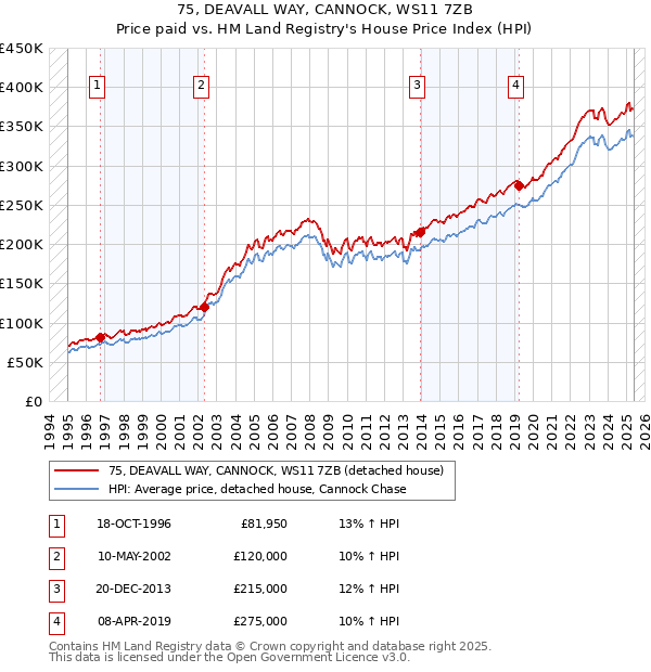 75, DEAVALL WAY, CANNOCK, WS11 7ZB: Price paid vs HM Land Registry's House Price Index