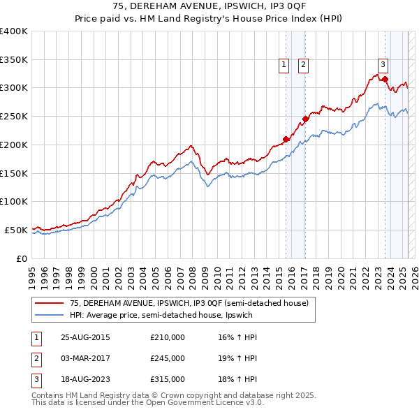75, DEREHAM AVENUE, IPSWICH, IP3 0QF: Price paid vs HM Land Registry's House Price Index