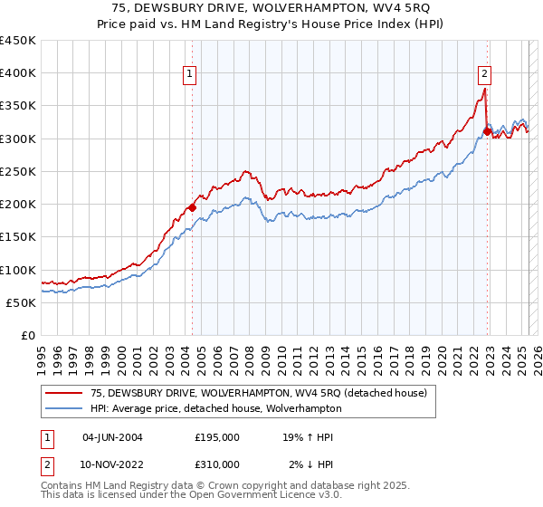 75, DEWSBURY DRIVE, WOLVERHAMPTON, WV4 5RQ: Price paid vs HM Land Registry's House Price Index