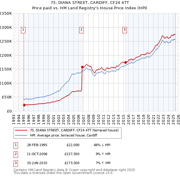 75, DIANA STREET, CARDIFF, CF24 4TT: Price paid vs HM Land Registry's House Price Index