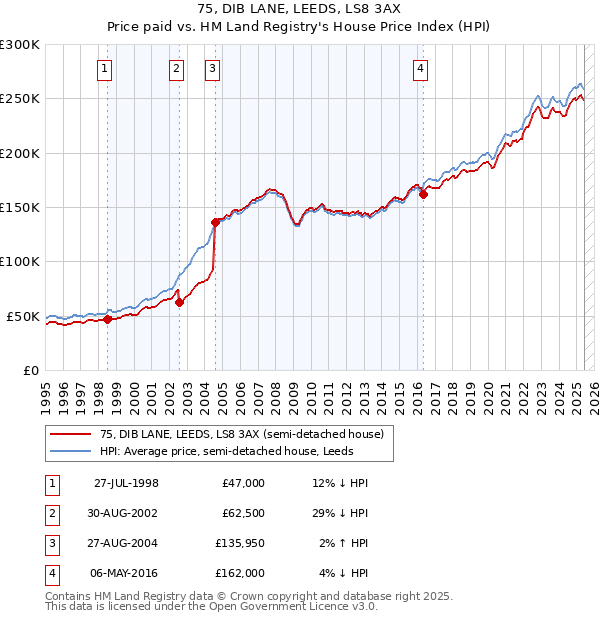 75, DIB LANE, LEEDS, LS8 3AX: Price paid vs HM Land Registry's House Price Index