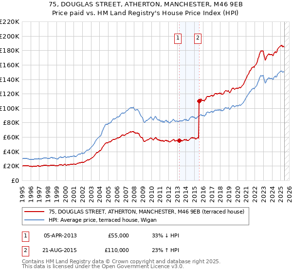 75, DOUGLAS STREET, ATHERTON, MANCHESTER, M46 9EB: Price paid vs HM Land Registry's House Price Index