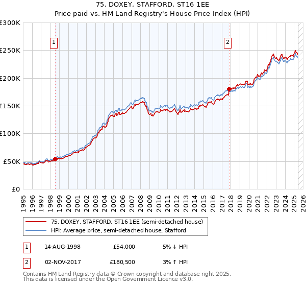 75, DOXEY, STAFFORD, ST16 1EE: Price paid vs HM Land Registry's House Price Index