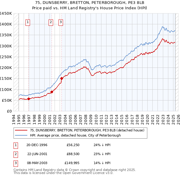 75, DUNSBERRY, BRETTON, PETERBOROUGH, PE3 8LB: Price paid vs HM Land Registry's House Price Index