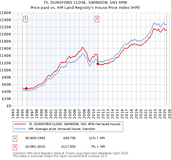 75, DUNSFORD CLOSE, SWINDON, SN1 4PW: Price paid vs HM Land Registry's House Price Index