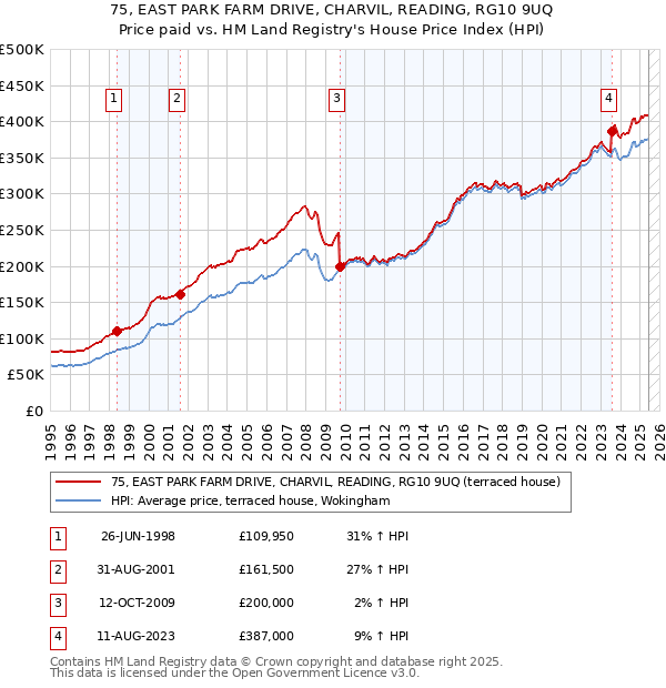75, EAST PARK FARM DRIVE, CHARVIL, READING, RG10 9UQ: Price paid vs HM Land Registry's House Price Index