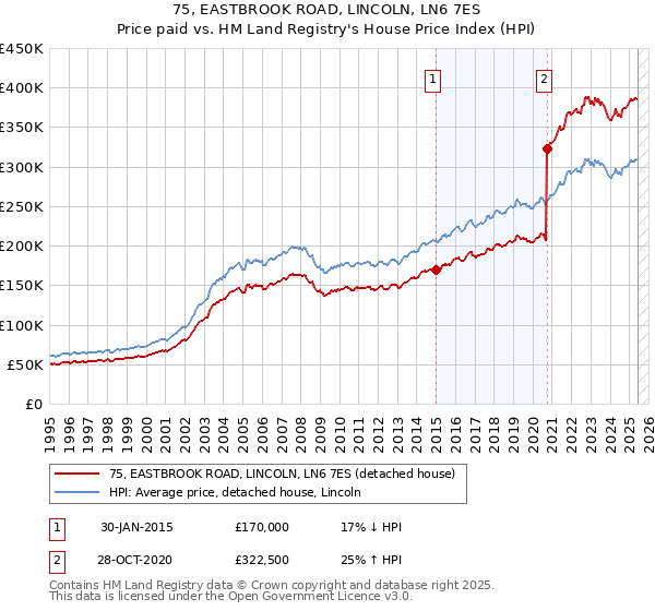 75, EASTBROOK ROAD, LINCOLN, LN6 7ES: Price paid vs HM Land Registry's House Price Index