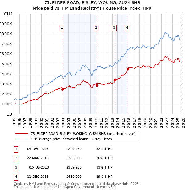 75, ELDER ROAD, BISLEY, WOKING, GU24 9HB: Price paid vs HM Land Registry's House Price Index