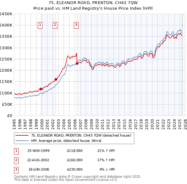 75, ELEANOR ROAD, PRENTON, CH43 7QW: Price paid vs HM Land Registry's House Price Index